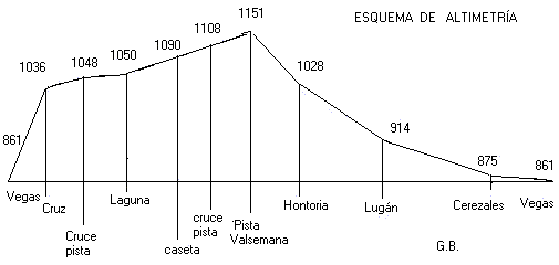Altimetr�a